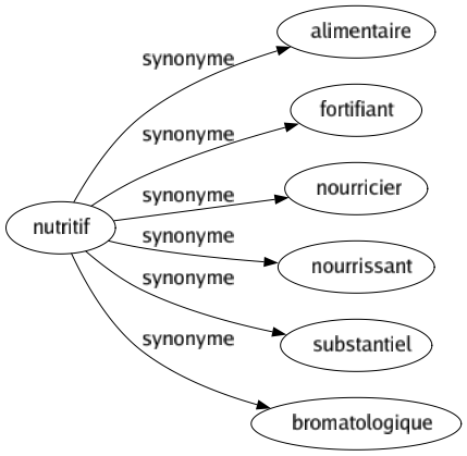 Synonyme de Nutritif : Alimentaire Fortifiant Nourricier Nourrissant Substantiel Bromatologique 