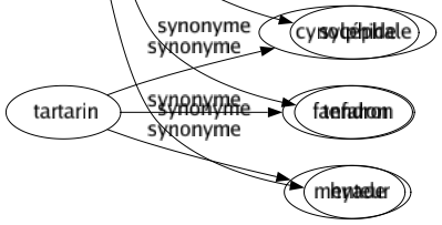 Synonyme de Nymphe : Chrysalide Déesse Dryade Fille Hamadryade Naïade Napée Néréide Nixe Océanide Oréade Sylphide Tendron Hyade 