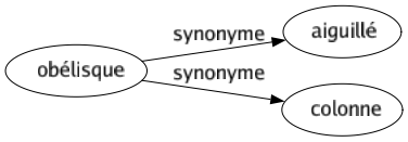 Synonyme de Obélisque : Aiguillé Colonne 