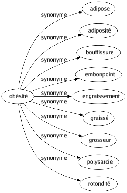 Synonyme de Obésité : Adipose Adiposité Bouffissure Embonpoint Engraissement Graissé Grosseur Polysarcie Rotondité 