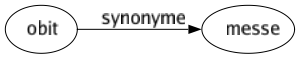 Synonyme de Obit : Messe 
