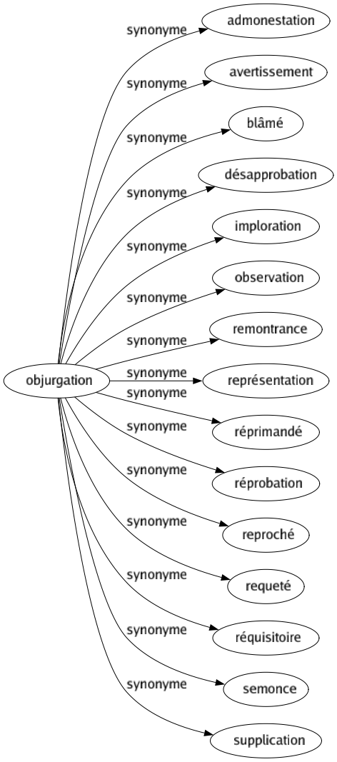 Synonyme de Objurgation : Admonestation Avertissement Blâmé Désapprobation Imploration Observation Remontrance Représentation Réprimandé Réprobation Reproché Requeté Réquisitoire Semonce Supplication 