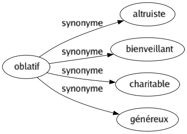 Synonyme de Oblatif : Altruiste Bienveillant Charitable Généreux 