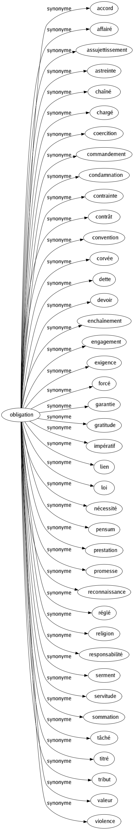 Synonyme de Obligation : Accord Affairé Assujettissement Astreinte Chaîné Chargé Coercition Commandement Condamnation Contrainte Contrât Convention Corvée Dette Devoir Enchaînement Engagement Exigence Forcé Garantie Gratitude Impératif Lien Loi Nécessité Pensum Prestation Promesse Reconnaissance Réglé Religion Responsabilité Serment Servitude Sommation Tâché Titré Tribut Valeur Violence 