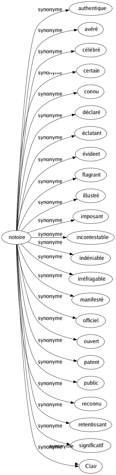 Synonyme de Obligatoire : Canonique Certain Essentiel Exigé Fatal Forcé Immanquable Impérieux Imposé Indispensable Inéluctable Inévitable Nécessaire Obligé Ordonné Primordial Requis Sûr De commande 