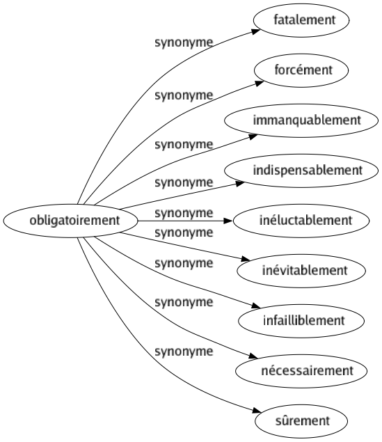 Synonyme de Obligatoirement : Fatalement Forcément Immanquablement Indispensablement Inéluctablement Inévitablement Infailliblement Nécessairement Sûrement 
