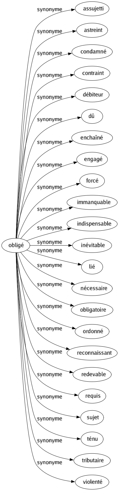 Synonyme de Obligé : Assujetti Astreint Condamné Contraint Débiteur Dû Enchaîné Engagé Forcé Immanquable Indispensable Inévitable Lié Nécessaire Obligatoire Ordonné Reconnaissant Redevable Requis Sujet Ténu Tributaire Violenté 