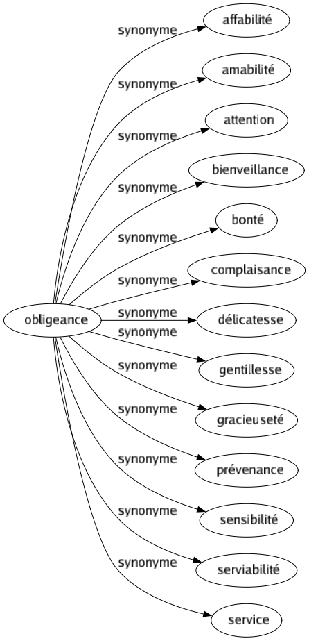 Synonyme de Obligeance : Affabilité Amabilité Attention Bienveillance Bonté Complaisance Délicatesse Gentillesse Gracieuseté Prévenance Sensibilité Serviabilité Service 