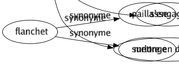 Synonyme de Obliger : Acculer Aider Assujettir Astreindre Attacher Atteler Brusquer Commander Condamner Contraindre Dépanner Enchaîner Engager Entraîner Exciter Exiger Forcer Imposer Lier Nécessiter Occuper Presser Promettre Réduire Secourir Servir Sommer Soumettre Violenter S'engager Mettre en demeure 
