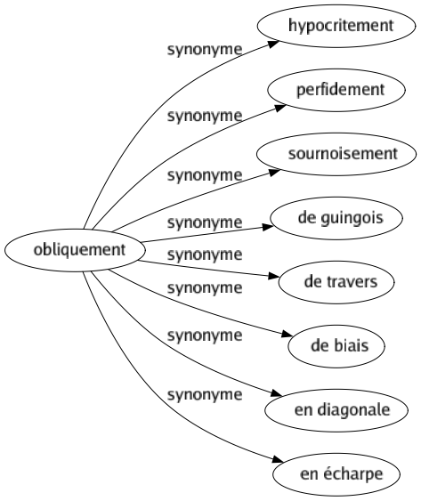 Synonyme de Obliquement : Hypocritement Perfidement Sournoisement De guingois De travers De biais En diagonale En écharpe 