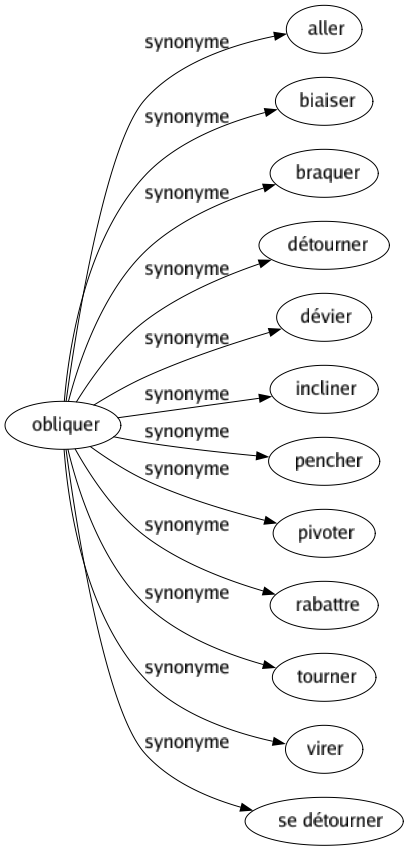 Synonyme de Obliquer : Aller Biaiser Braquer Détourner Dévier Incliner Pencher Pivoter Rabattre Tourner Virer Se détourner 