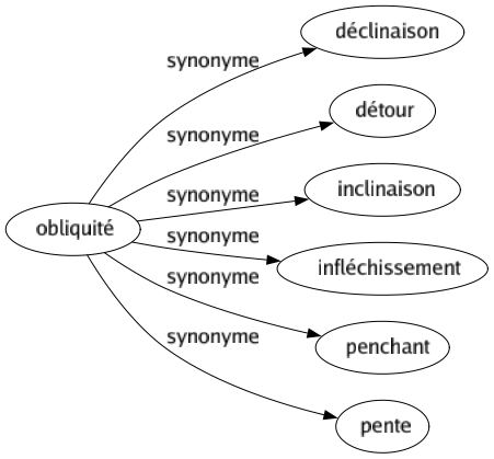 Synonyme de Obliquité : Déclinaison Détour Inclinaison Infléchissement Penchant Pente 