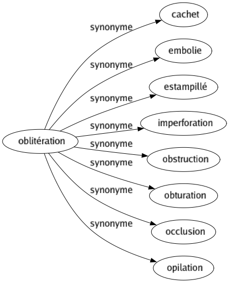 Synonyme de Oblitération : Cachet Embolie Estampillé Imperforation Obstruction Obturation Occlusion Opilation 