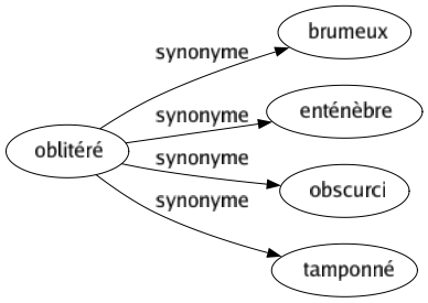 Synonyme de Oblitéré : Brumeux Enténèbre Obscurci Tamponné 