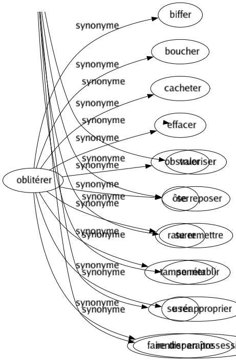 Synonyme de Oblitérer : Biffer Boucher Cacheter Effacer Obstruer Ôter Raturer Tamponner User Faire disparaître 