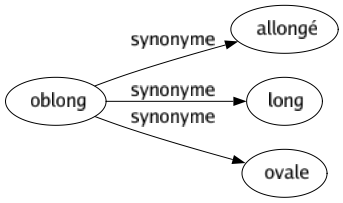 Synonyme de Oblong : Allongé Long Ovale 