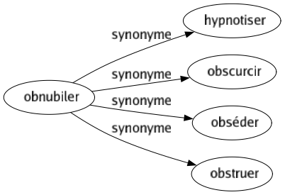 Synonyme de Obnubiler : Hypnotiser Obscurcir Obséder Obstruer 