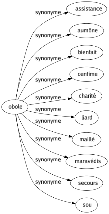 Synonyme de Obole : Assistance Aumône Bienfait Centime Charité Liard Maillé Maravédis Secours Sou 