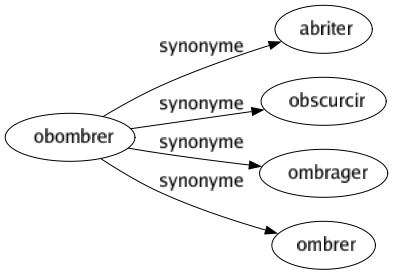 Synonyme de Obombrer : Abriter Obscurcir Ombrager Ombrer 