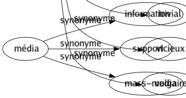 Synonyme de Obscène : Abject Bas Blessant Cochon Croustillant Croustilleux Crû Cynique Dégoûtant Dégueulasse Désagréable Déshonnête Égrillard Épicé Érotique Frelaté Gaulois Gras Graveleux Grivois Gros Grossier Hasardé Honteux Immodeste Immonde Immoral Impudent Impudique Impur Inconvenant Indécent Laid Lascif Libidineux Libre Licencieux Lubrique Luxurieux Malpropre Malséant Offensant Ordurier Orgiaque Osé Paillard Pimenté Poivré Polisson Porc Pornographique Provocant Répugnant Risqué Salace Salé Satyre Scabreux Scandaleux Scatologique Sensuel Sordide Trivial Vicieux Vulgaire 