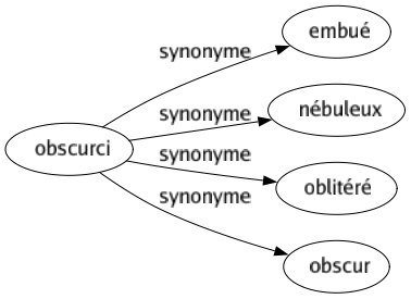 Synonyme de Obscurci : Embué Nébuleux Oblitéré Obscur 