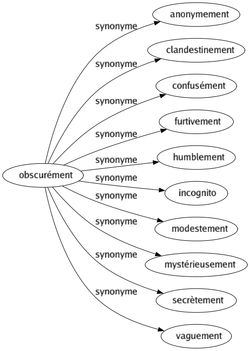 Synonyme de Obscurément : Anonymement Clandestinement Confusément Furtivement Humblement Incognito Modestement Mystérieusement Secrètement Vaguement 