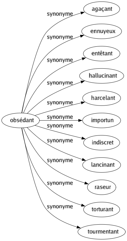 Synonyme de Obsédant : Agaçant Ennuyeux Entêtant Hallucinant Harcelant Importun Indiscret Lancinant Raseur Torturant Tourmentant 