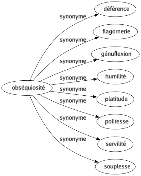 Synonyme de Obséquiosité : Déférence Flagornerie Génuflexion Humilité Platitude Politesse Servilité Souplesse 