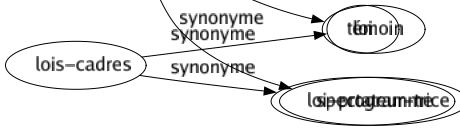 Synonyme de Observateur : Attentif Contrôleur Critiqué Éclaireur Examinateur Fidèle Investigateur Journaliste Physionomiste Scrutateur Surveillant Témoin Spectateur-trice 