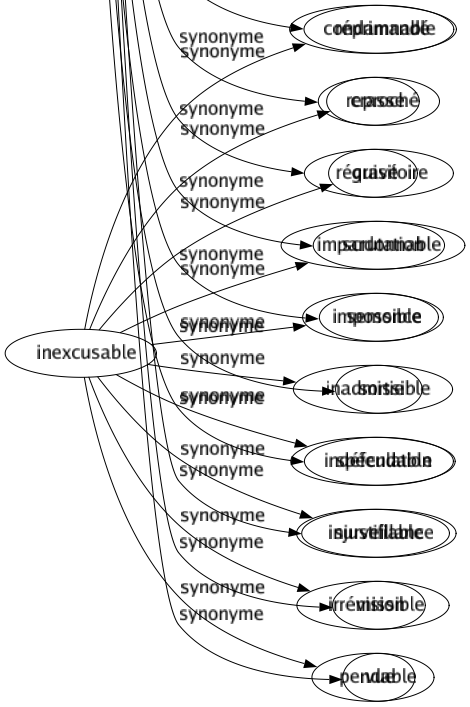 Synonyme de Observation : Admonition Analysé Annotation Appréciation Avertissement Commentaire Considération Constat Constatation Contemplation Critiqué Enquêté Étude Examen Expérience Expérimentation Fait Gronderie Introspection Investigation Notation Noté Obéissance Objection Objurgation Observance Parole Pensée Propos Raisonnement Recherché Reconnaissance Réflexion Remarqué Remontrance Répliqué Représentation Réprimandé Reproché Réquisitoire Scrutation Semonce Sortie Spéculation Surveillance Vision Vue 