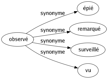 Synonyme de Observé : Épié Remarqué Surveillé Vu 