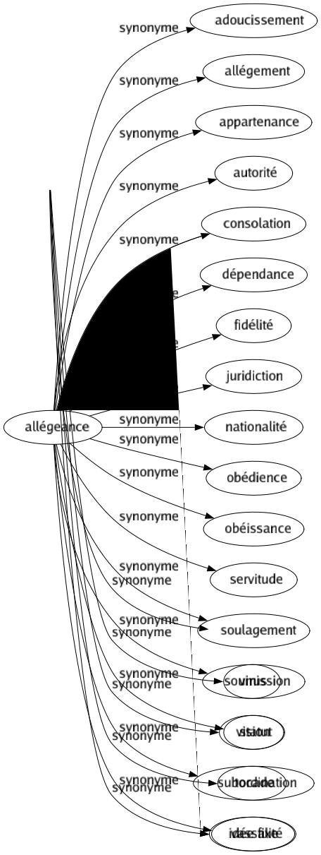 Synonyme de Obsession : Assujettissement Cassement Cauchemar Complexé Crainte Envahissement Focalisation Hallucination Hantise Idée Inquiétude Maladie Manié Marotte Monomanie Phobie Préoccupation Psychose Scrupule Souci Spectre Tentation Tourment Virus Vision Tocade Idée fixe 