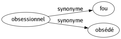 Synonyme de Obsessionnel : Fou Obsédé 