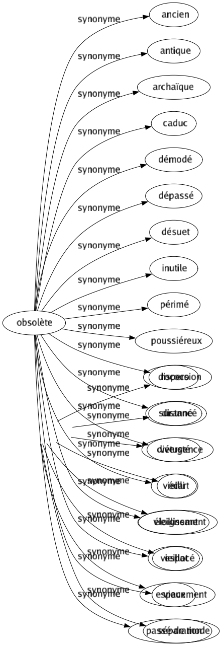 Synonyme de Obsolète : Ancien Antique Archaïque Caduc Démodé Dépassé Désuet Inutile Périmé Poussiéreux Rococo Suranné Vétusté Vieilli Vieillissant Vieillot Vieux Passé de mode 