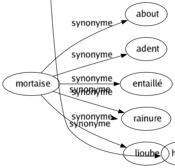 Synonyme de Obstacle : Accroc Achoppement Adversité Anicroche Aria Barrage Barricadé Barrière Bec Blocage Borné Cactus Cahot Caillou Cheveu Cloison Contradiction Contrainte Contrariété Contretemps Défense Difficulté Digue Écluse Écran Écueil Embarras Embûche Empêchement Encombré Ennui Entravé Fossé Frein Gêné Haïe Heurt Hourvari Impasse Impedimenta Incident Inconvénient Interdiction Limité Mûr Objection Obstruction Opposition Os Rémora Résistance Restriction Rideau Séparation Tablier Tirage Traversé Tribulation Empêtrement Pierre d'achoppement Haha 