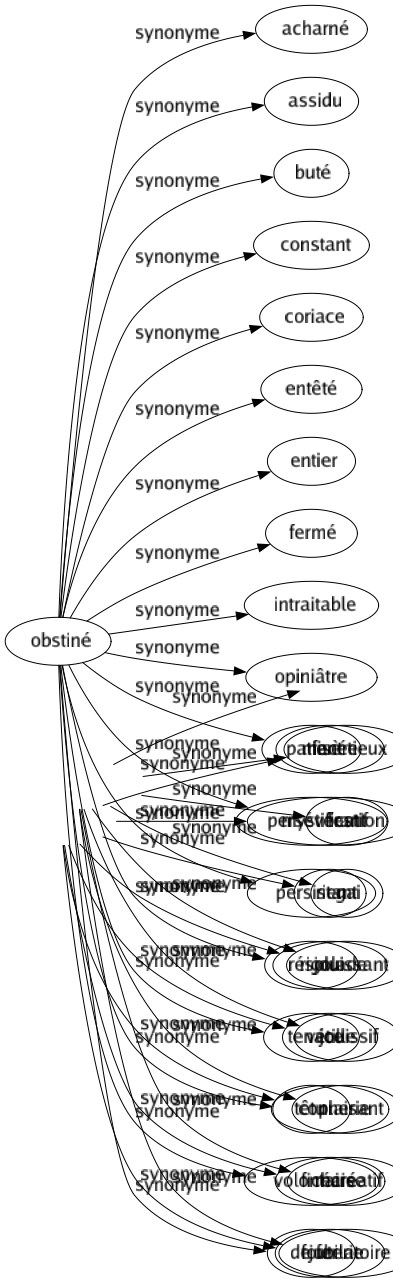Synonyme de Obstiné : Acharné Assidu Buté Constant Coriace Entêté Entier Fermé Intraitable Opiniâtre Patient Persévérant Persistant Résolu Tenace Têtu Volontaire De fer 