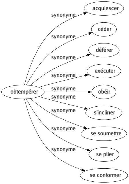 Synonyme de Obtempérer : Acquiescer Céder Déférer Exécuter Obéir S'incliner Se soumettre Se plier Se conformer 