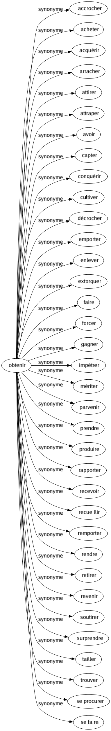 Synonyme de Obtenir : Accrocher Acheter Acquérir Arracher Attirer Attraper Avoir Capter Conquérir Cultiver Décrocher Emporter Enlever Extorquer Faire Forcer Gagner Impétrer Mériter Parvenir Prendre Produire Rapporter Recevoir Recueillir Remporter Rendre Retirer Revenir Soutirer Surprendre Tailler Trouver Se procurer Se faire 