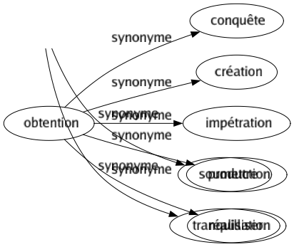 Synonyme de Obtention : Conquête Création Impétration Production Réalisation 
