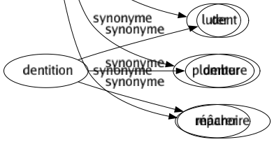 Synonyme de Obturer : Aveugler Bander Bloquer Boucher Calfater Calfeutrer Capsuler Colmater Combler Condamner Fermer Luter Plomber Réparer 