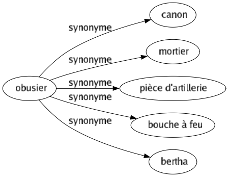 Synonyme de Obusier : Canon Mortier Pièce d'artillerie Bouche à feu Bertha 