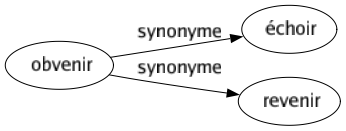 Synonyme de Obvenir : Échoir Revenir 