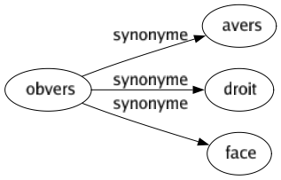 Synonyme de Obvers : Avers Droit Face 