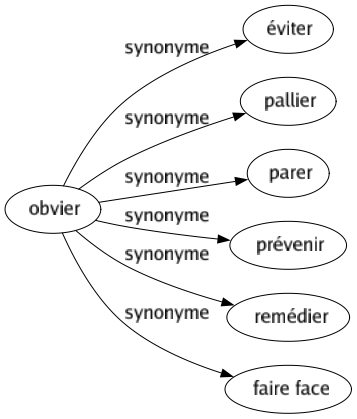 Synonyme de Obvier : Éviter Pallier Parer Prévenir Remédier Faire face 