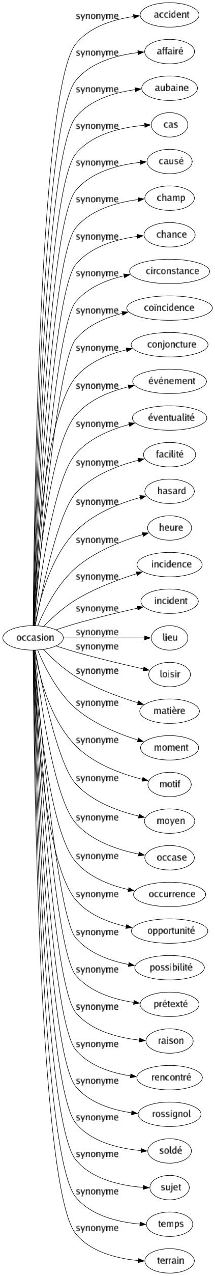 Synonyme de Occasion : Accident Affairé Aubaine Cas Causé Champ Chance Circonstance Coïncidence Conjoncture Événement Éventualité Facilité Hasard Heure Incidence Incident Lieu Loisir Matière Moment Motif Moyen Occase Occurrence Opportunité Possibilité Prétexté Raison Rencontré Rossignol Soldé Sujet Temps Terrain 