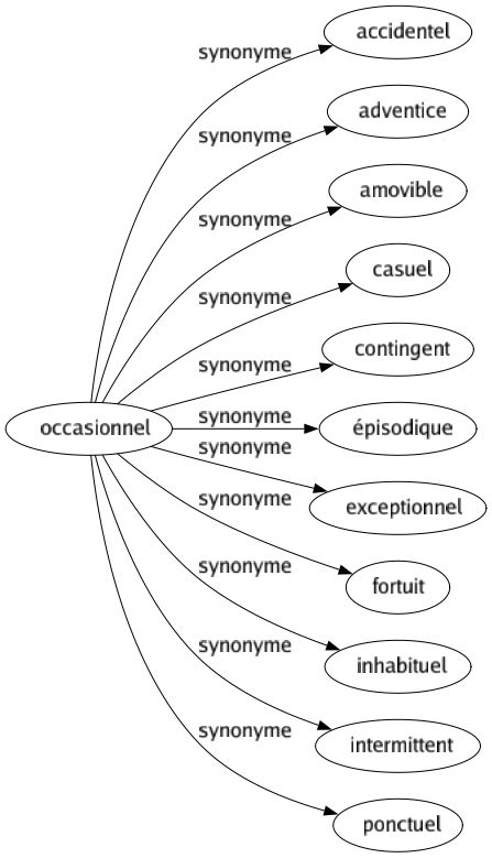 Synonyme de Occasionnel : Accidentel Adventice Amovible Casuel Contingent Épisodique Exceptionnel Fortuit Inhabituel Intermittent Ponctuel 