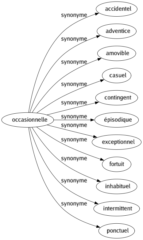 Synonyme de Occasionnelle : Accidentel Adventice Amovible Casuel Contingent Épisodique Exceptionnel Fortuit Inhabituel Intermittent Ponctuel 