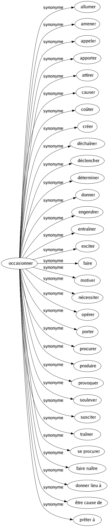 Synonyme de Occasionner : Allumer Amener Appeler Apporter Attirer Causer Coûter Créer Déchaîner Déclencher Déterminer Donner Engendrer Entraîner Exciter Faire Motiver Nécessiter Opérer Porter Procurer Produire Provoquer Soulever Susciter Traîner Se procurer Faire naître Donner lieu à Être cause de Prêter à 