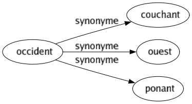 Synonyme de Occident : Couchant Ouest Ponant 