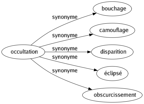 Synonyme de Occultation : Bouchage Camouflage Disparition Éclipsé Obscurcissement 